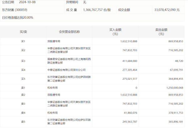 开云kaiyun体育深股通专用席位买入6.77亿元并卖出6.02亿元-Kaiyun体育下载