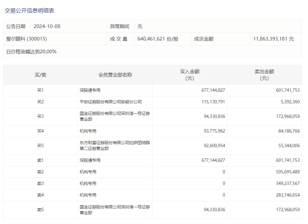 开云kaiyun深股通专用席位买入4.03亿元并卖出6.18亿元-Kaiyun体育下载